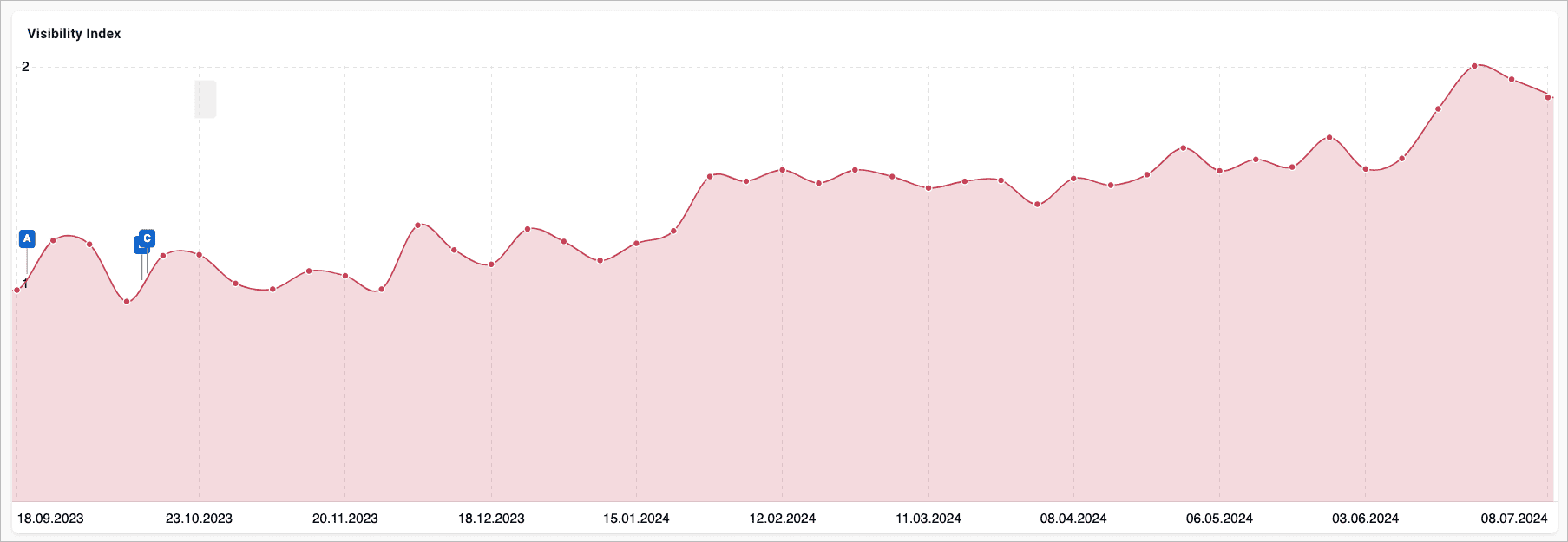 Organic Visibility Chart Client